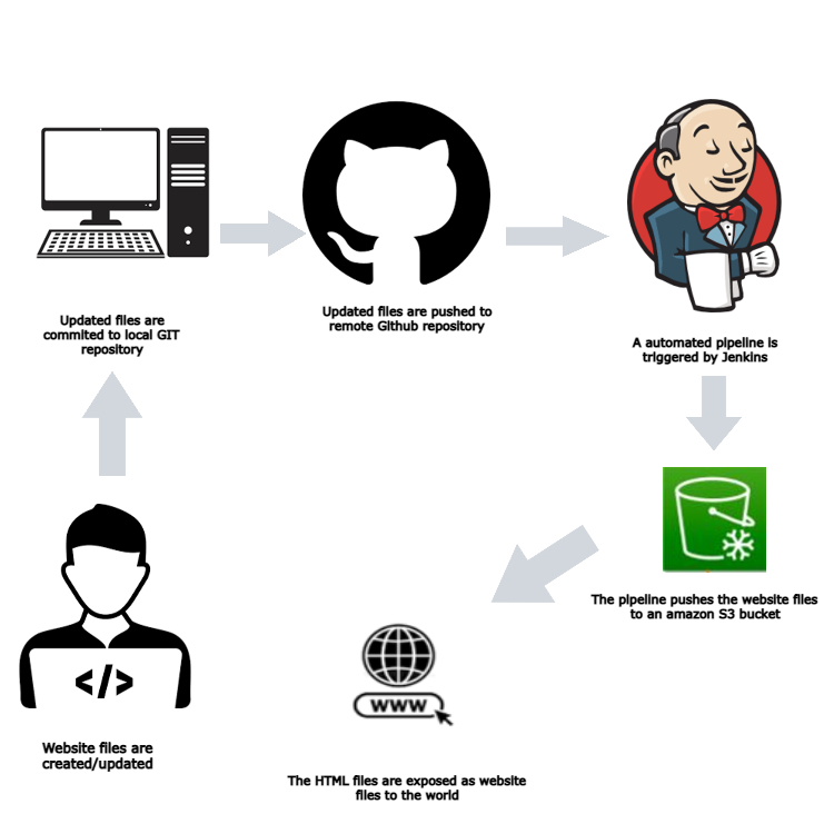 AWS architecture