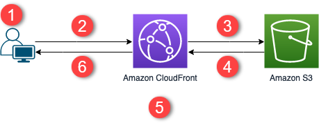 AWS architecture diagram